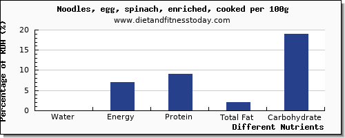 chart to show highest water in egg noodles per 100g